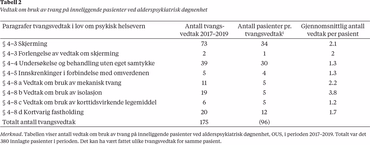 Tabell 2  Vedtak om bruk av tvang på inneliggende pasienter ved alderspsykiatrisk døgnenhet