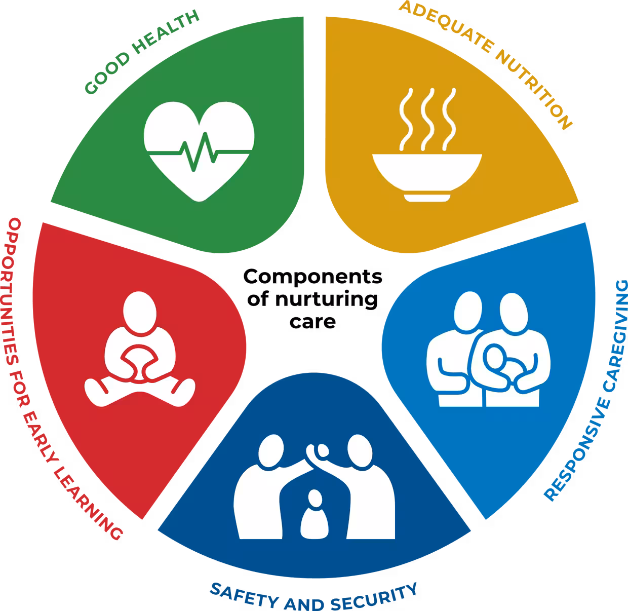 Figure nurturing care_WHO_2018