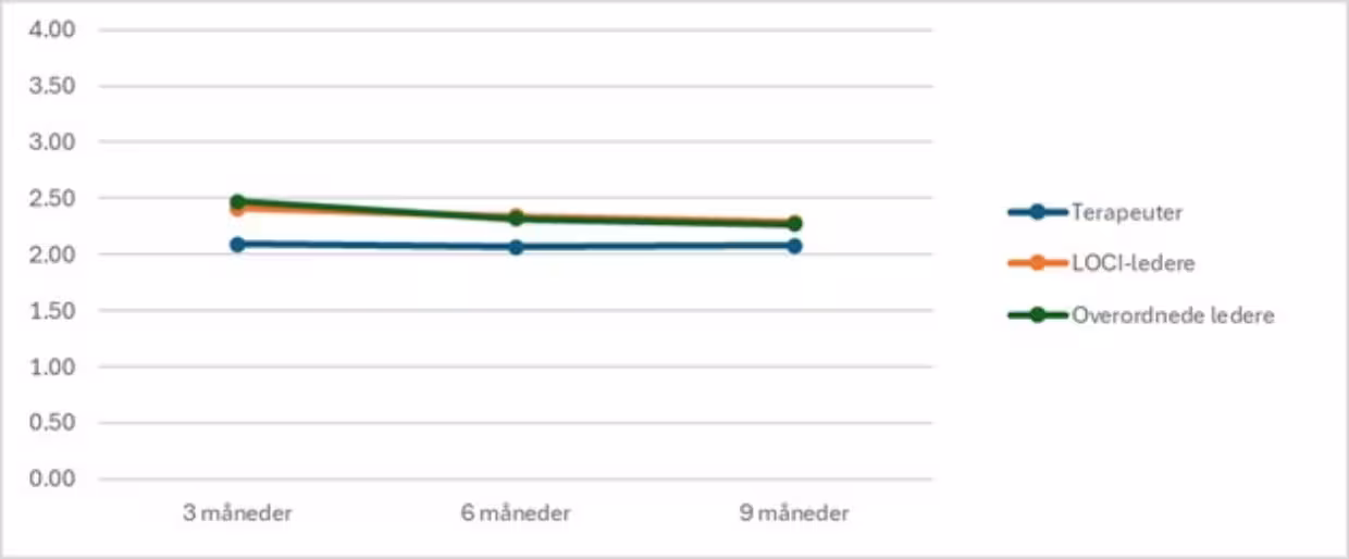 Figur 2_Implementeringsklima fordelt på terapeuter og ledere 