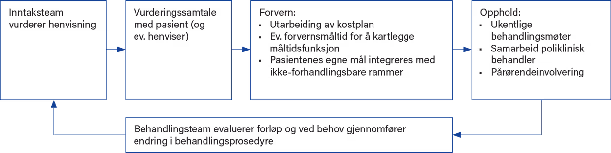 Figur 1: Prosedyre for SF-behandling ved Femdøgnsposten